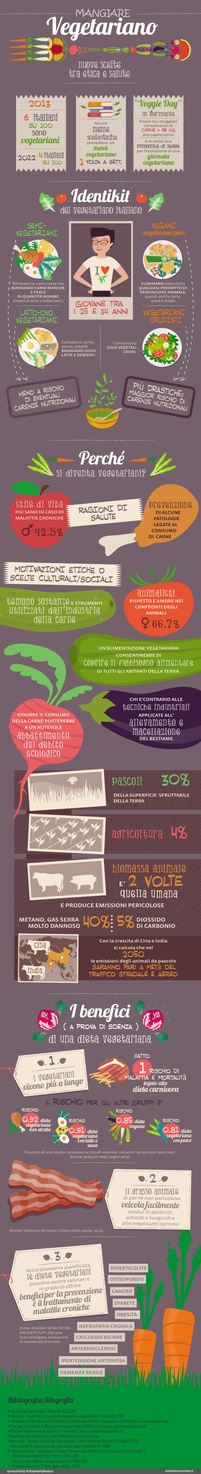 I numeri del vegetarianismo in Italia infografica