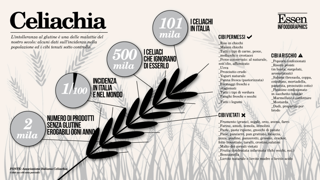 Infografica celiachia in Italia