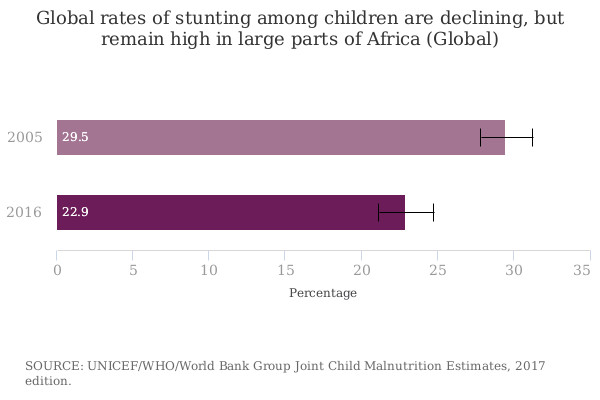 State of Food Security and Nutrition Chart