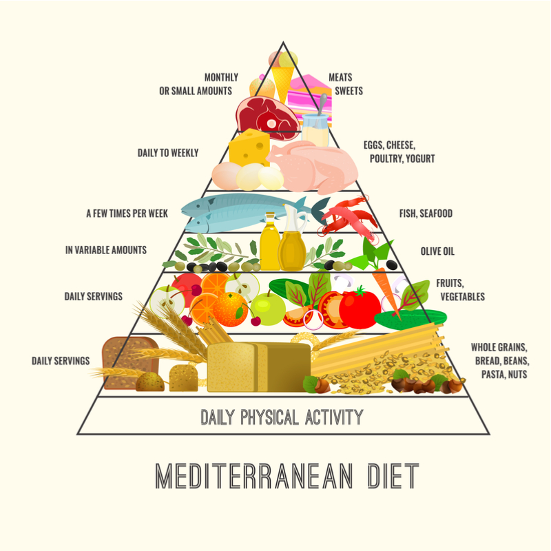 c dieta mediterranea)