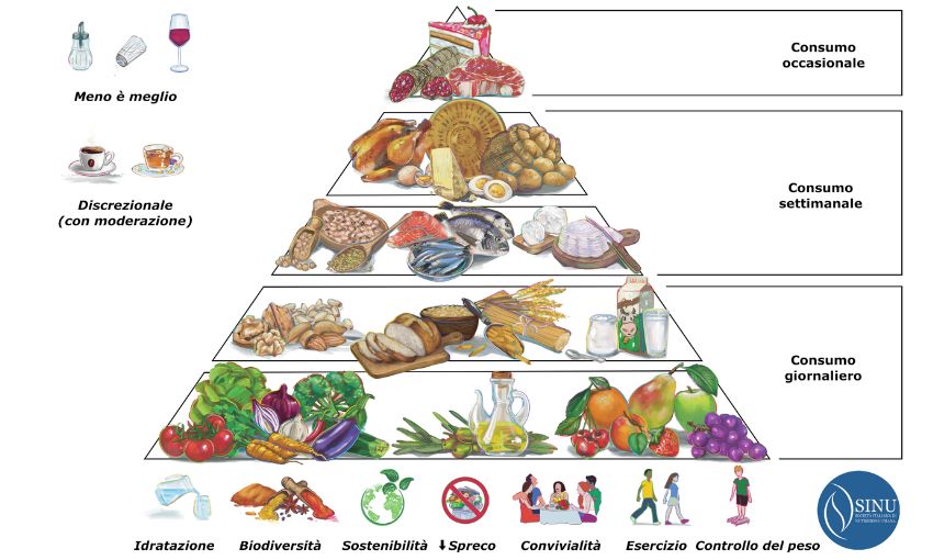 piramide alimentare